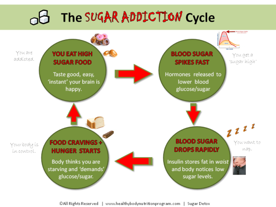 Sugar-Addiction-Cycle